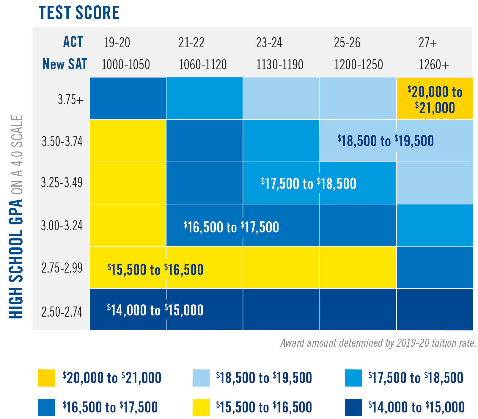 Color-coded chart of scholarships amounts for Freshman scholarships at Texas Wesleyan University.