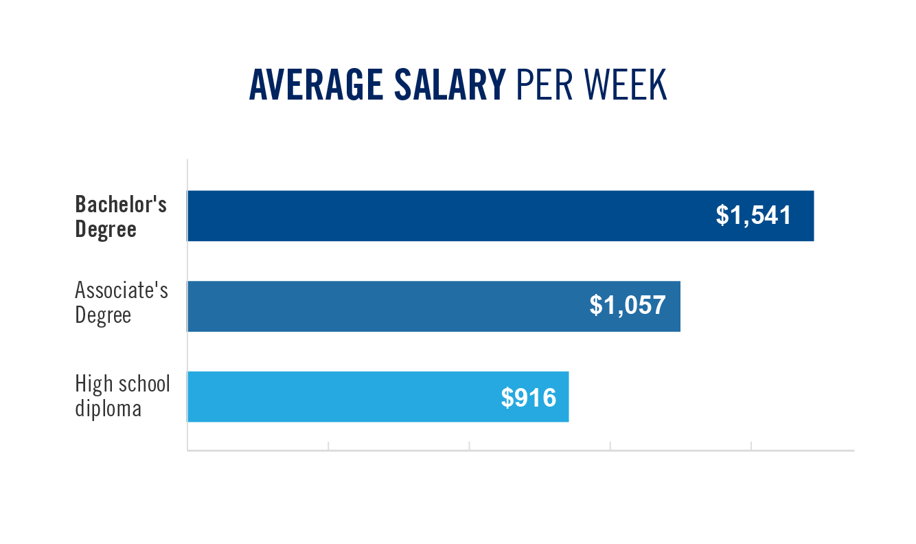 AVERAGE SALARY PER WEEK graphic