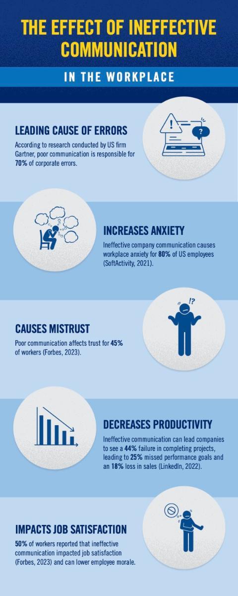 Infographic of Ineffective Communication in the Workplace