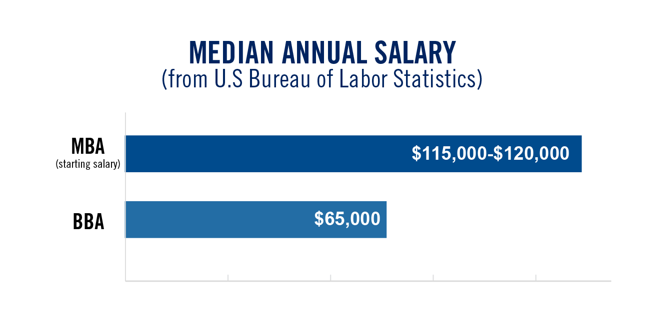 Starting Salary for MBA (150k -120k) vs BBA (65k)